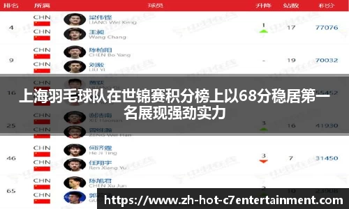 上海羽毛球队在世锦赛积分榜上以68分稳居第一名展现强劲实力